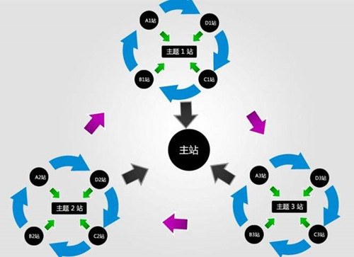 号卡联盟SEO实用性优化操作技巧