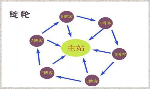 号卡联盟SEO实用性优化操作技巧